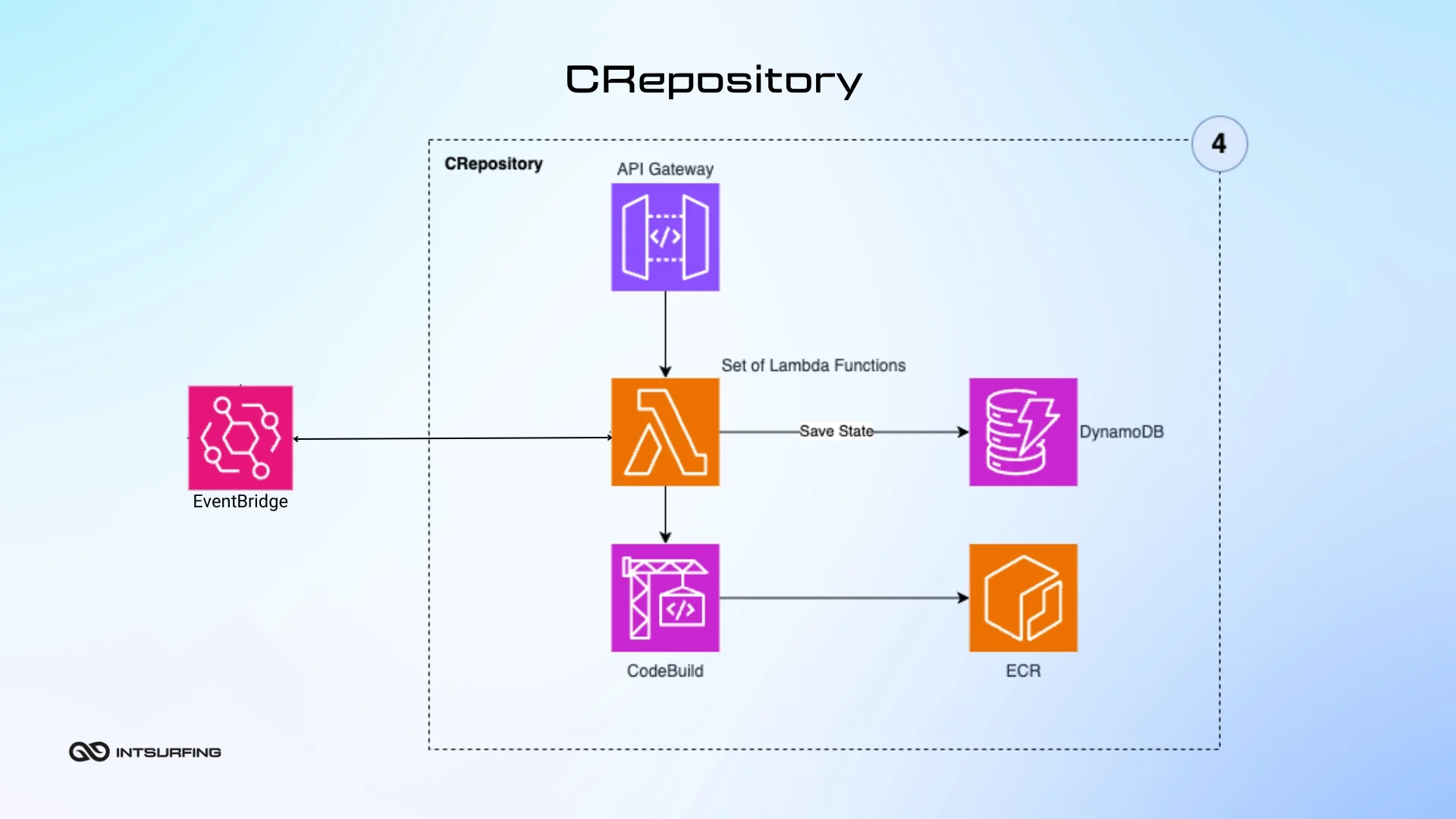 Software for data collection with code repository