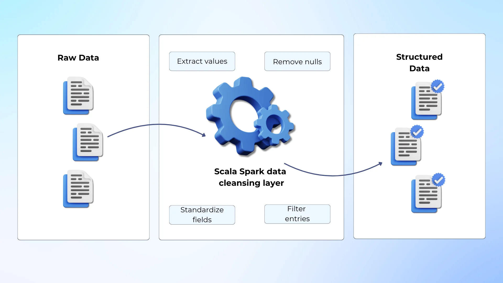 Data ingestion and processing for Scala-driven pipeline