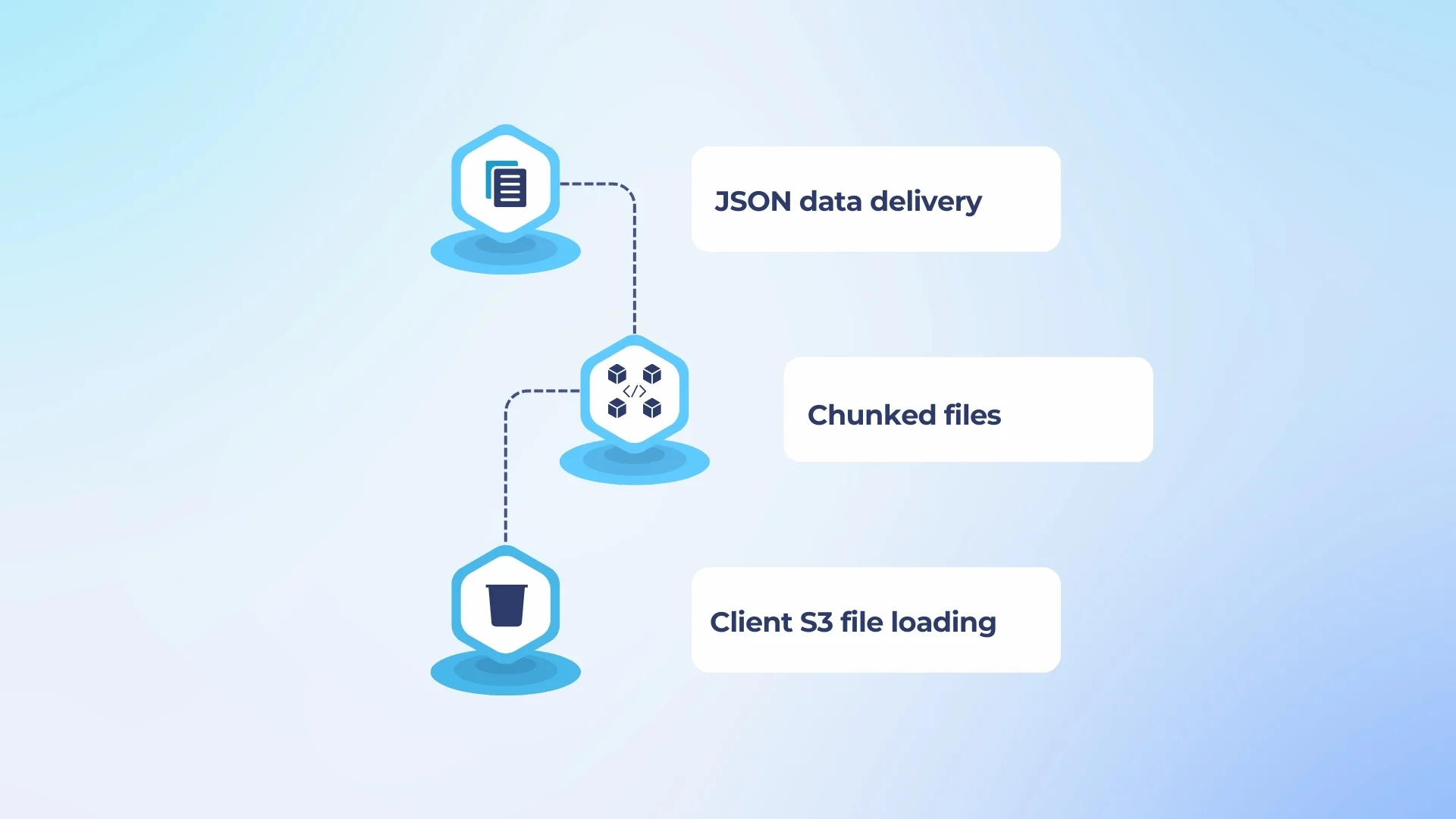 Chunked JSON delivery to S3
